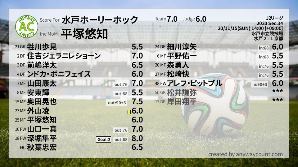#水戸ホーリーホック #J2リーグ Sec.34採点