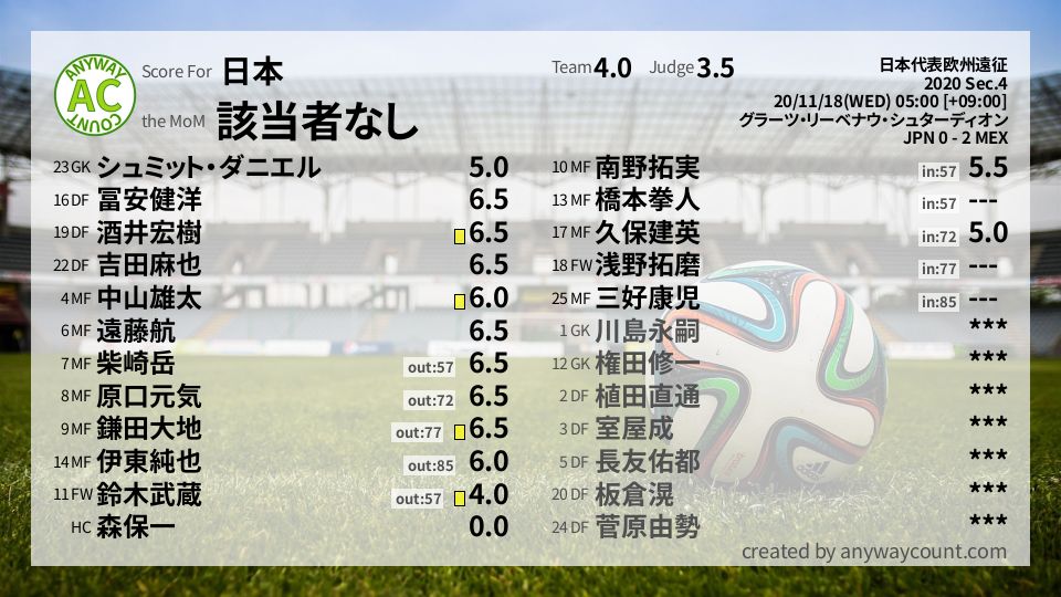 #日本 #日本代表欧州遠征 Sec.4採点