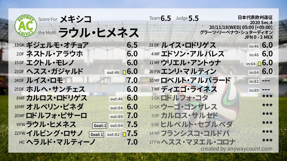 #メキシコ #日本代表欧州遠征 Sec.4採点