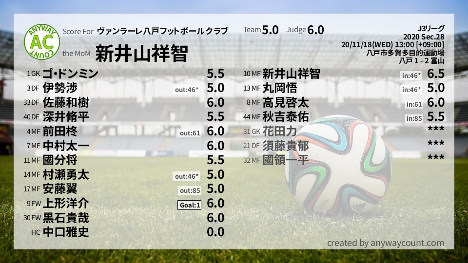 #ヴァンラーレ八戸フットボールクラブ #J3リーグ Sec.28採点