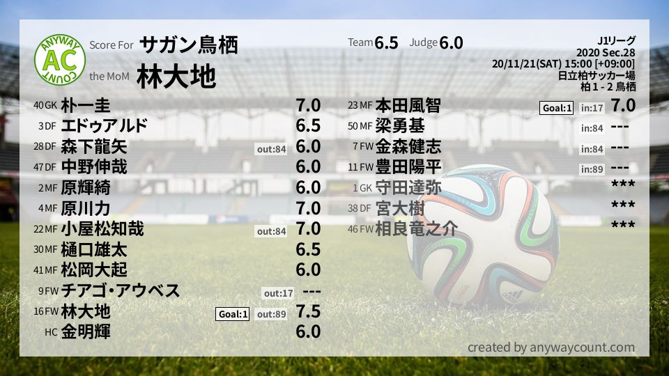 #サガン鳥栖 #J1リーグ Sec.28採点