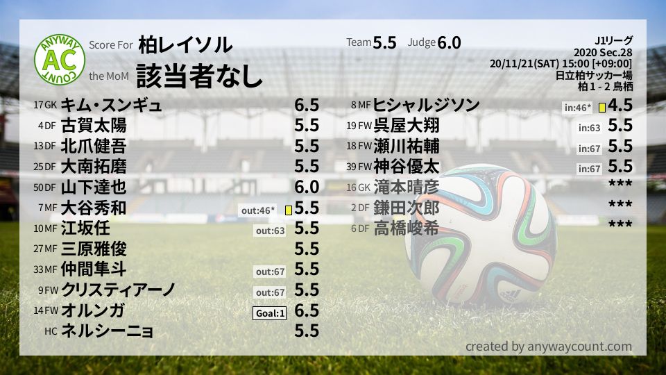 #柏レイソル #J1リーグ Sec.28採点