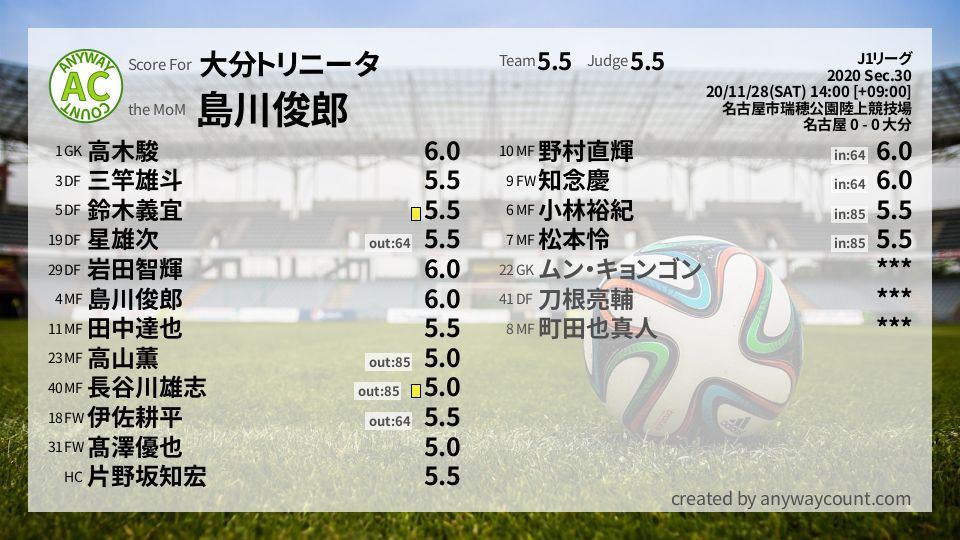 #大分トリニータ #J1リーグ Sec.30採点