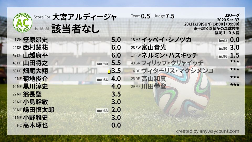 #大宮アルディージャ #J2リーグ Sec.37採点