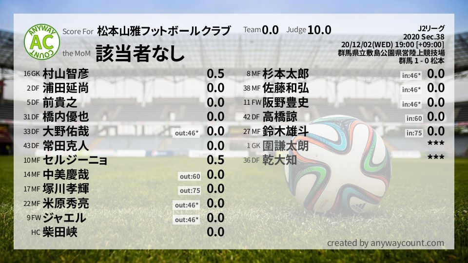 #松本山雅フットボールクラブ #J2リーグ Sec.38採点