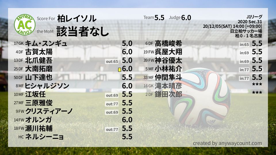 #柏レイソル #J1リーグ Sec.31採点