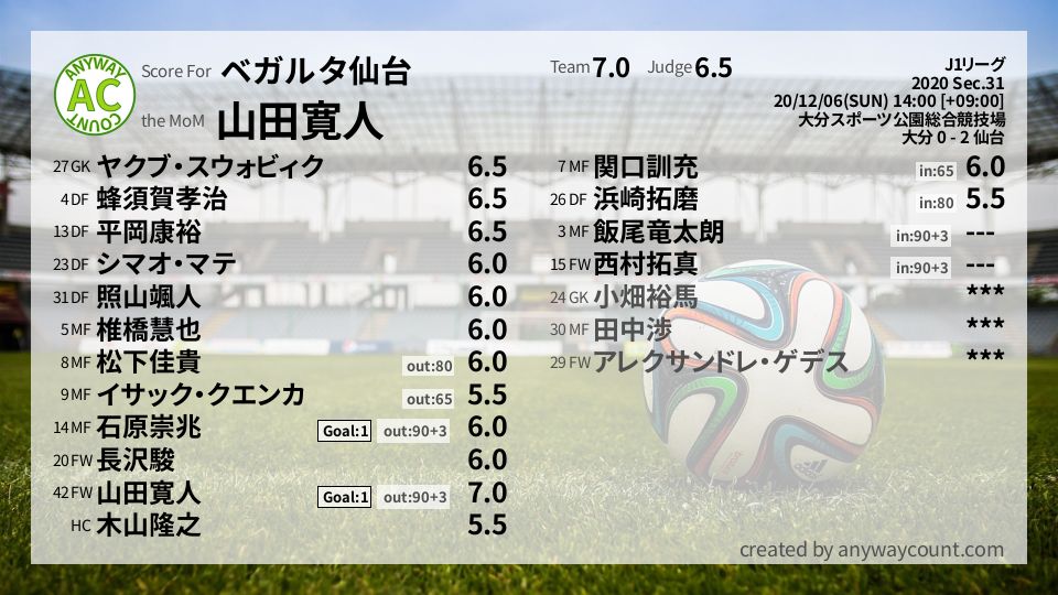 #ベガルタ仙台 #J1リーグ Sec.31採点