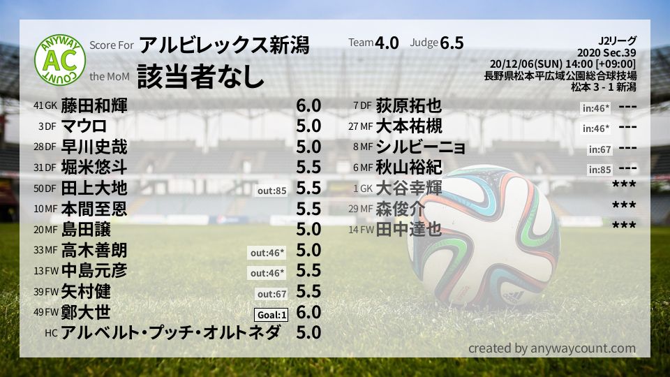 #アルビレックス新潟 #J2リーグ Sec.39採点