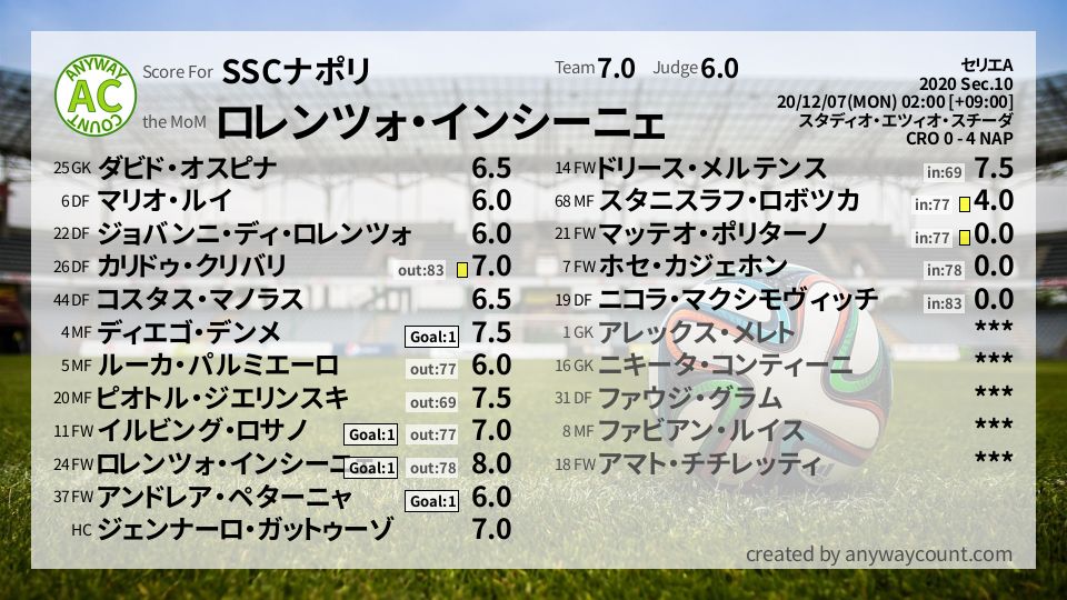 #SSCナポリ #セリエA Sec.10採点