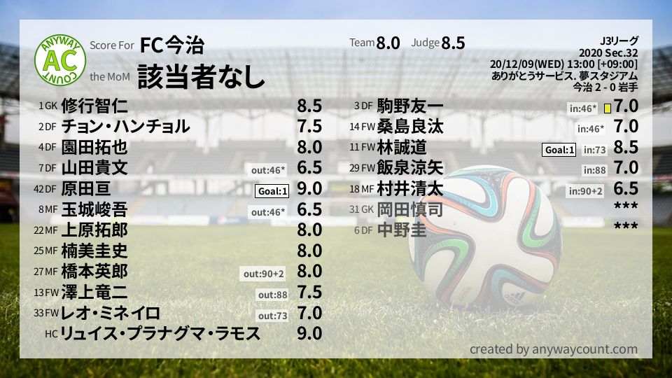 #FC今治 #J3リーグ Sec.32採点