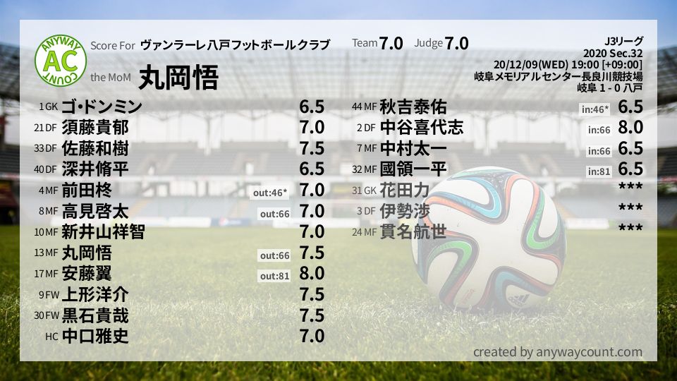 #ヴァンラーレ八戸フットボールクラブ #J3リーグ Sec.32採点