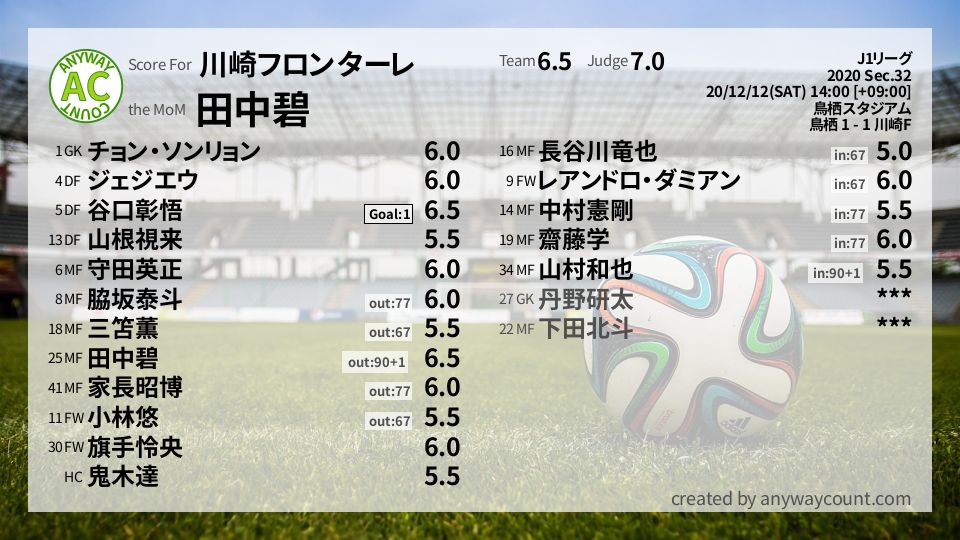 #川崎フロンターレ #J1リーグ Sec.32採点