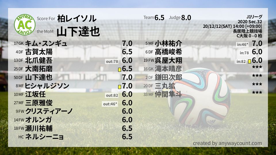 #柏レイソル #J1リーグ Sec.32採点