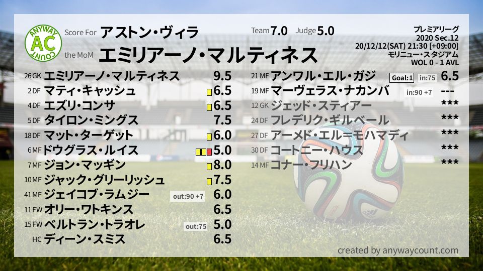 #アストン・ヴィラ #プレミアリーグ Sec.12採点