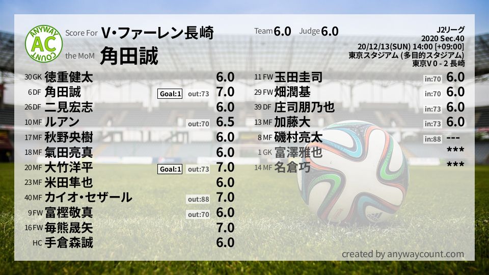 #V・ファーレン長崎 #J2リーグ Sec.40採点