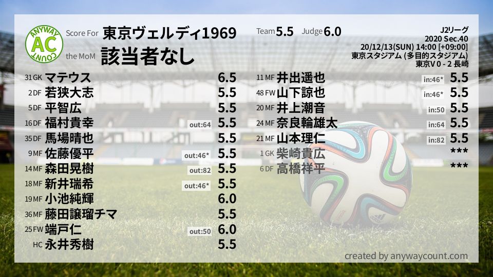 #東京ヴェルディ1969 #J2リーグ Sec.40採点