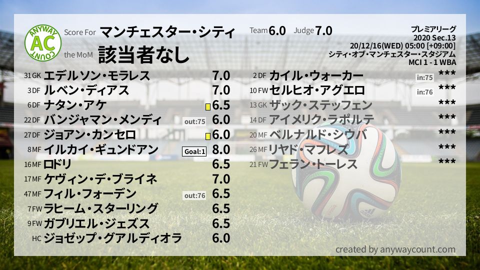 #マンチェスター・シティ #プレミアリーグ Sec.13採点