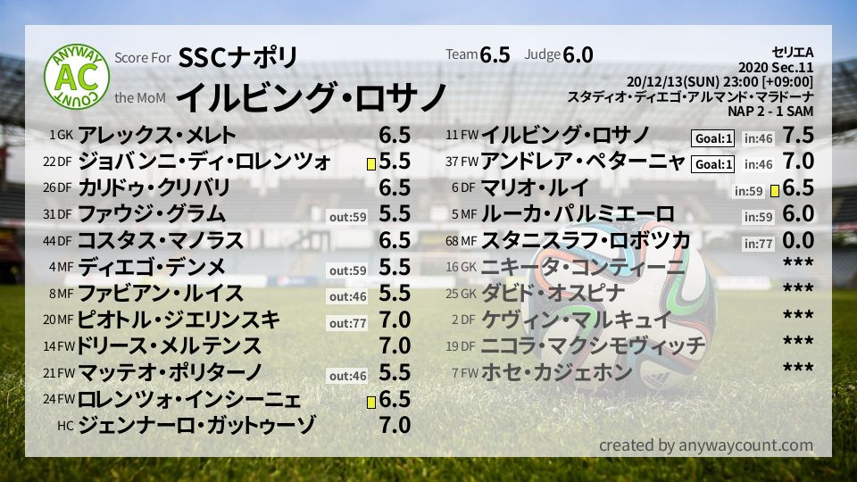 #SSCナポリ #セリエA Sec.11採点