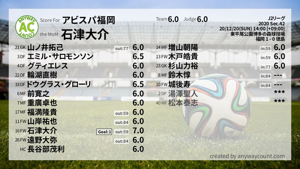 #アビスパ福岡 #J2リーグ Sec.42採点
