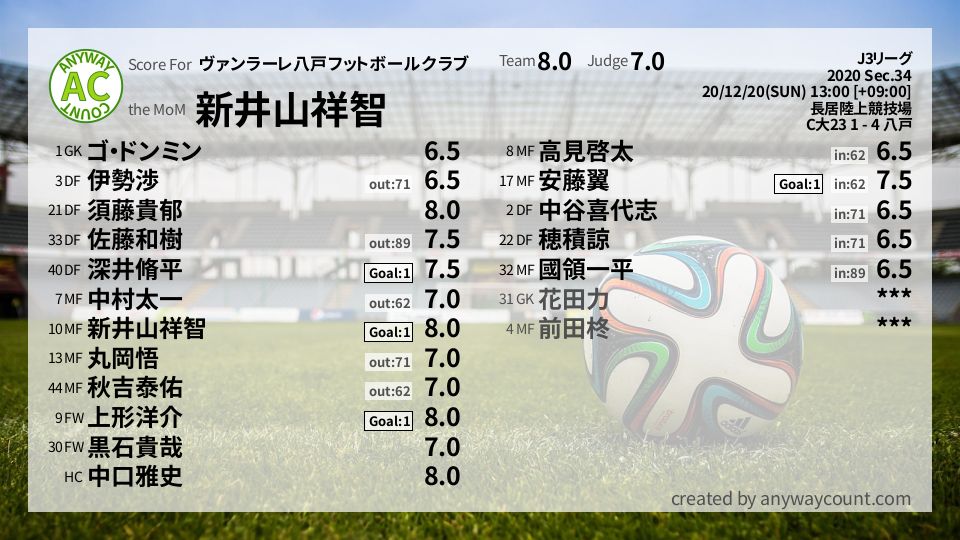 #ヴァンラーレ八戸フットボールクラブ #J3リーグ Sec.34採点