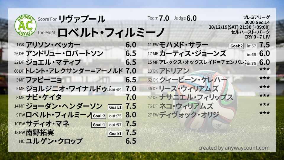 #リヴァプール #プレミアリーグ Sec.14採点