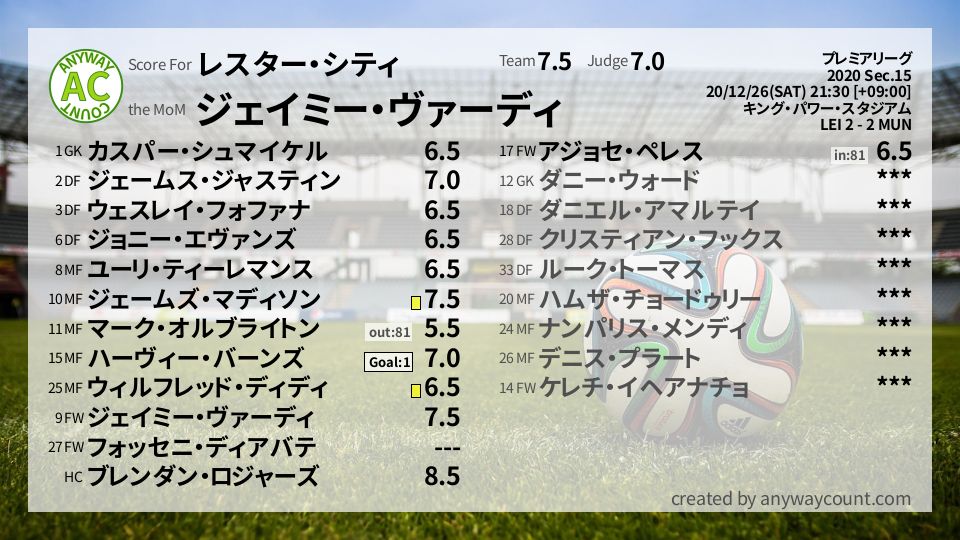 #レスター・シティ #プレミアリーグ Sec.15採点