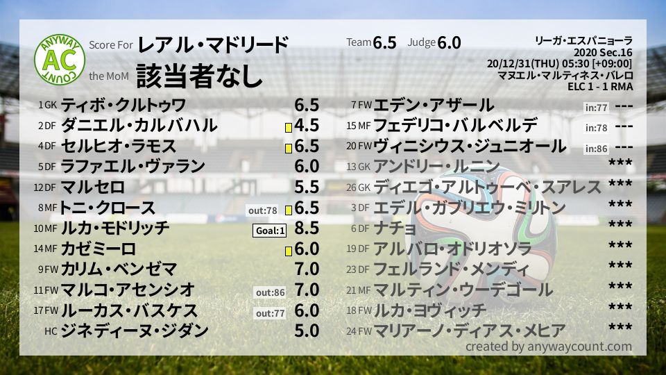 #レアル・マドリード #リーガ・エスパニョーラ Sec.16採点