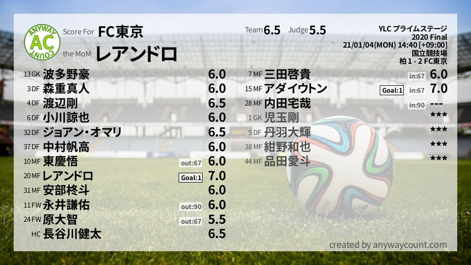 #FC東京 #YLC プライムステージ Final採点