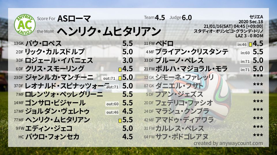 #ASローマ #セリエA Sec.18採点