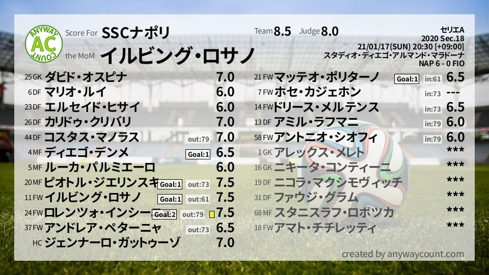 #SSCナポリ #セリエA Sec.18採点