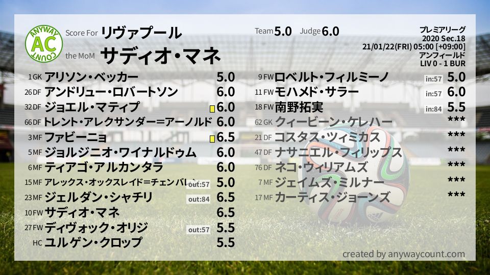 #リヴァプール #プレミアリーグ Sec.18採点