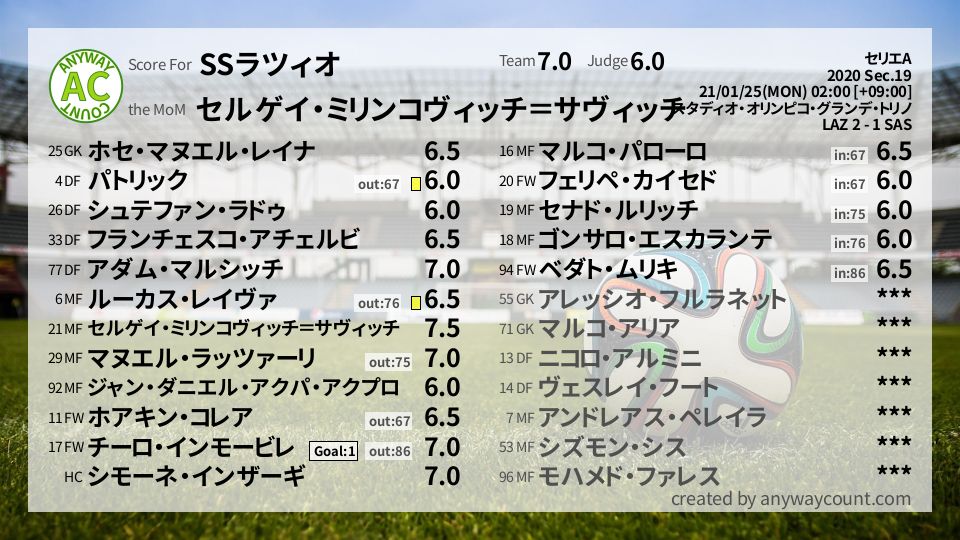#SSラツィオ #セリエA Sec.19採点