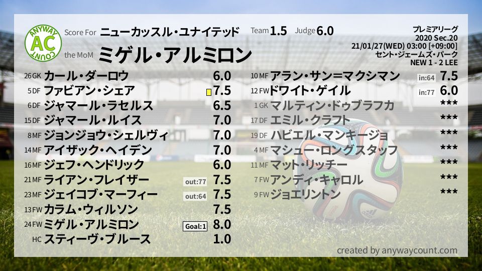 #ニューカッスル・ユナイテッド #プレミアリーグ Sec.20採点