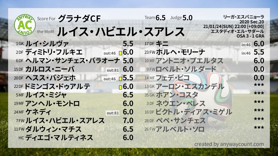 #グラナダCF #リーガ・エスパニョーラ Sec.20採点