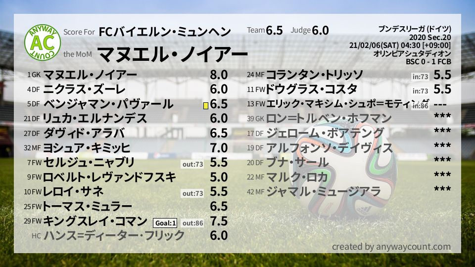 #FCバイエルン・ミュンヘン #ブンデスリーガ (ドイツ) Sec.20採点