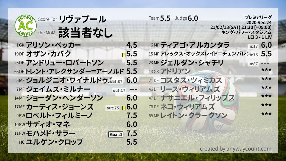 #リヴァプール #プレミアリーグ Sec.24採点