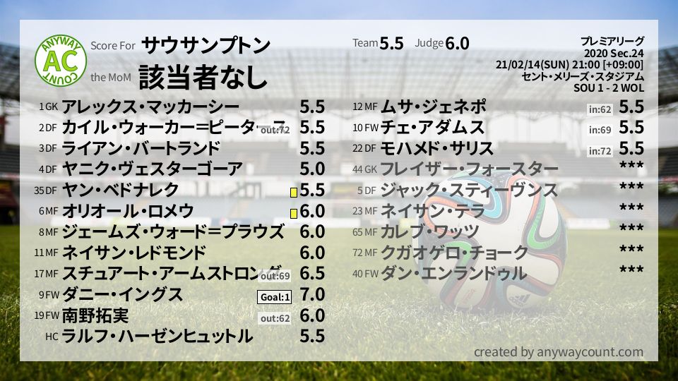 #サウサンプトン #プレミアリーグ Sec.24採点