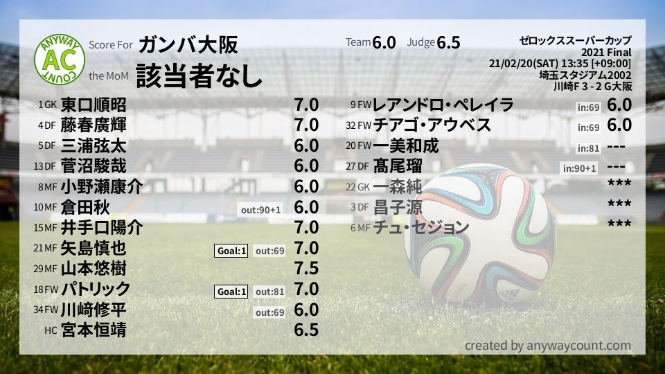 #ガンバ大阪 #ゼロックススーパーカップ Final採点
