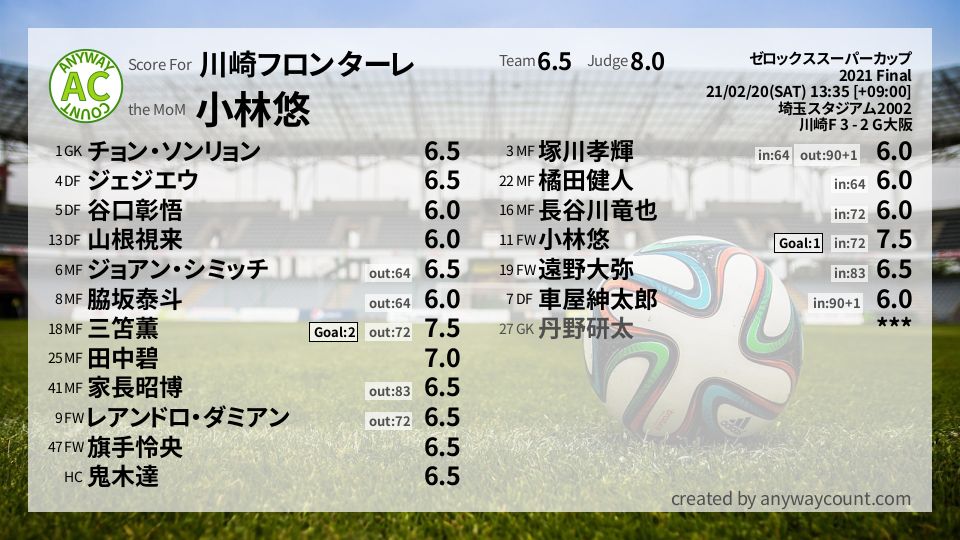 #川崎フロンターレ #ゼロックススーパーカップ Final採点