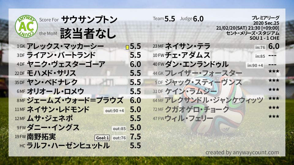 #サウサンプトン #プレミアリーグ Sec.25採点