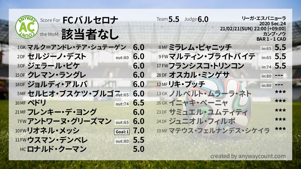#FCバルセロナ #リーガ・エスパニョーラ Sec.24採点