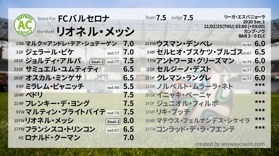 #FCバルセロナ #リーガ・エスパニョーラ Sec.1採点
