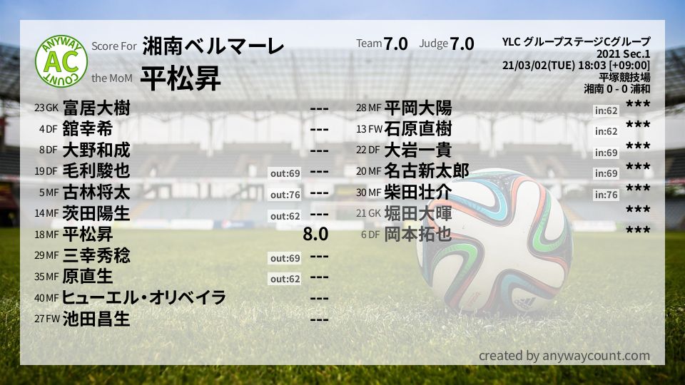 #湘南ベルマーレ #YLC グループステージCグループ Sec.1採点