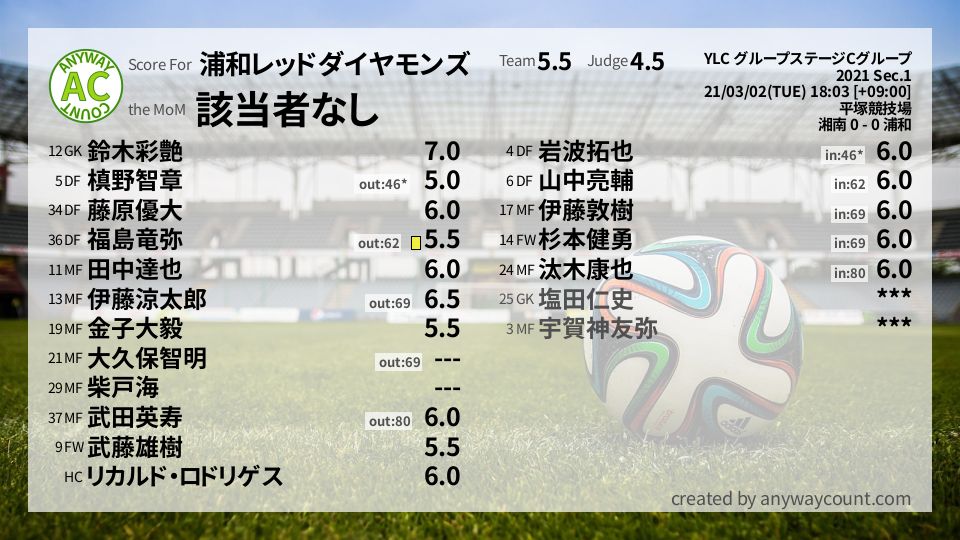 #浦和レッドダイヤモンズ #YLC グループステージCグループ Sec.1採点