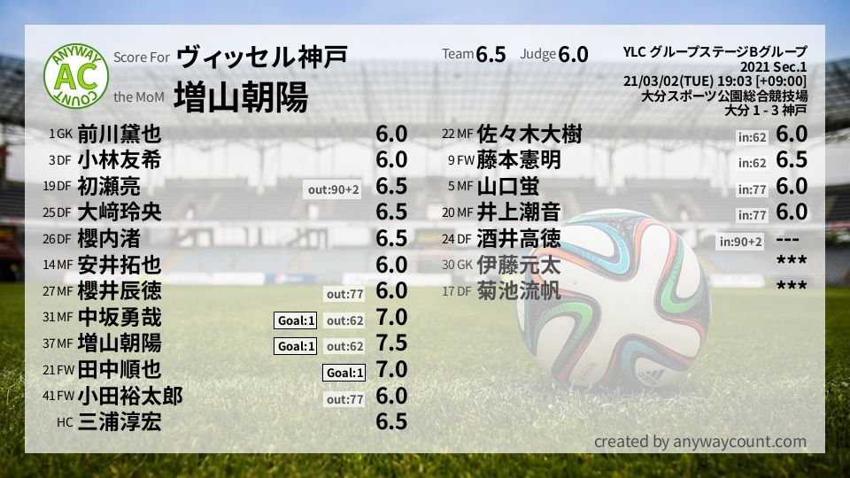 #ヴィッセル神戸 #YLC グループステージBグループ Sec.1採点