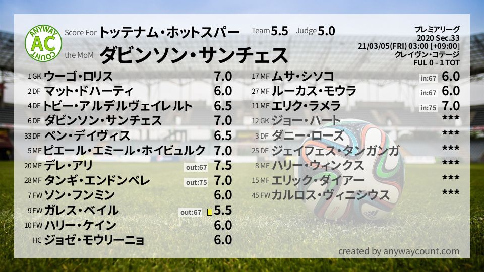 #トッテナム・ホットスパー #プレミアリーグ Sec.33採点