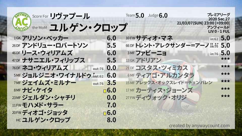 #リヴァプール #プレミアリーグ Sec.27採点