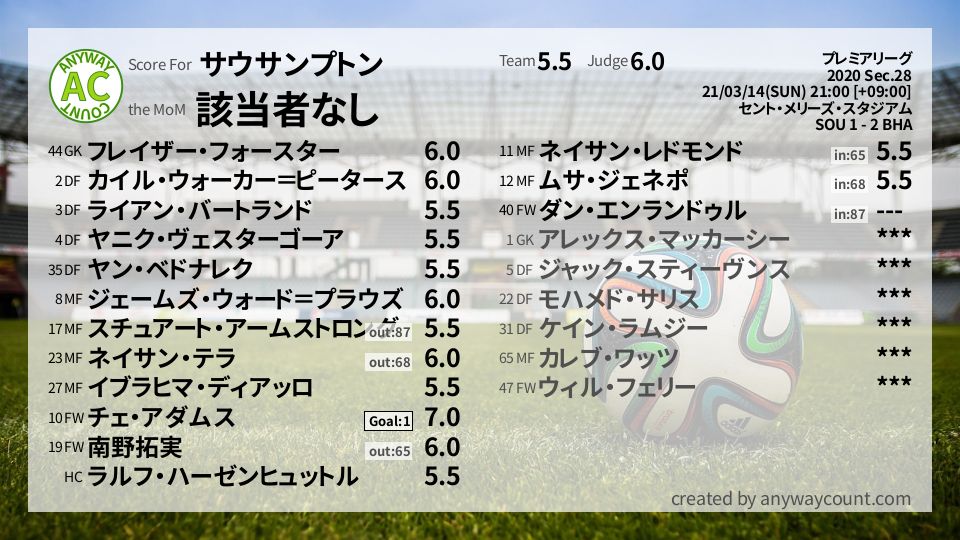 #サウサンプトン #プレミアリーグ Sec.28採点