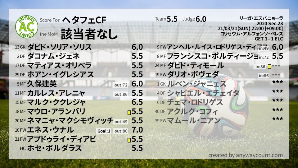 #ヘタフェCF #リーガ・エスパニョーラ Sec.28採点