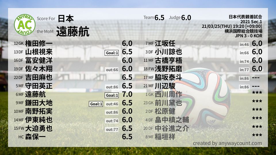 #日本 #日本代表親善試合 Sec.1採点